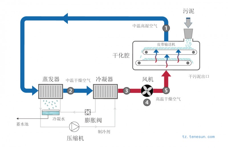 干化原理